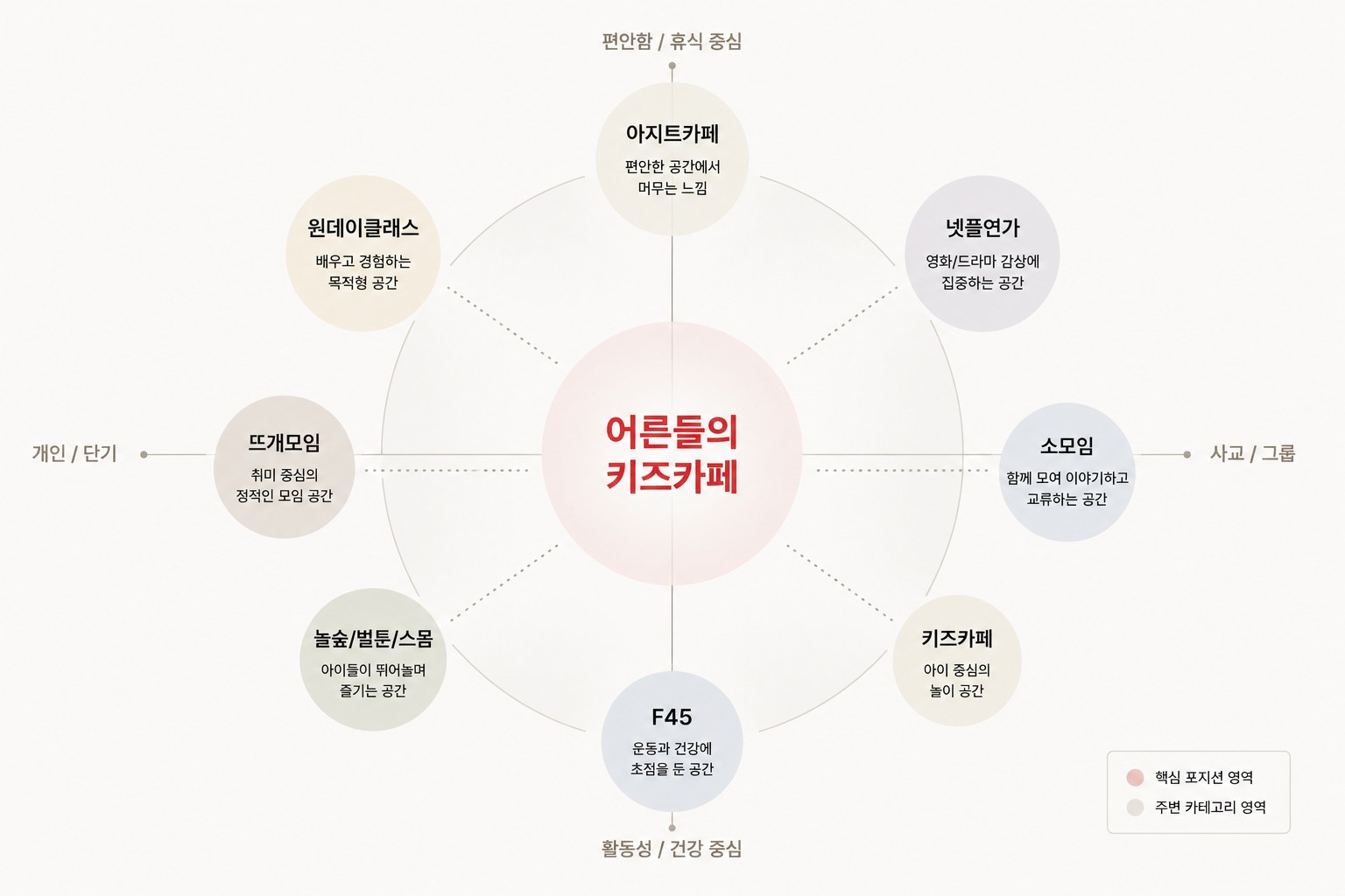 포지셔닝 보드 원본. 가운데 빨간 원에 ‘어른들의 키즈카페’가 놓이고, 가로축은 개인·단기에서 사교·그룹으로, 세로축은 편안함·휴식 중심에서 활동성·건강 중심으로 그어져 있다. 둘레에는 여덟 카테고리가 놓였다 — 위쪽에 아지트카페, 오른쪽 위 넷플연가, 오른쪽 소모임, 오른쪽 아래 키즈카페, 아래 F45, 왼쪽 아래 놀숲·벌툰·스몸, 왼쪽 뜨개모임, 왼쪽 위 원데이클래스.
